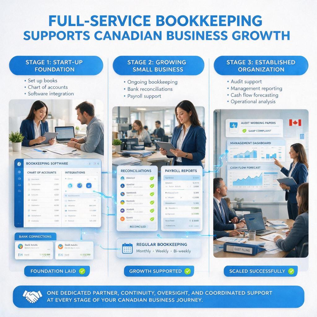 Booksi full-service bookkeeping supporting a Canadian business from start-up through growth